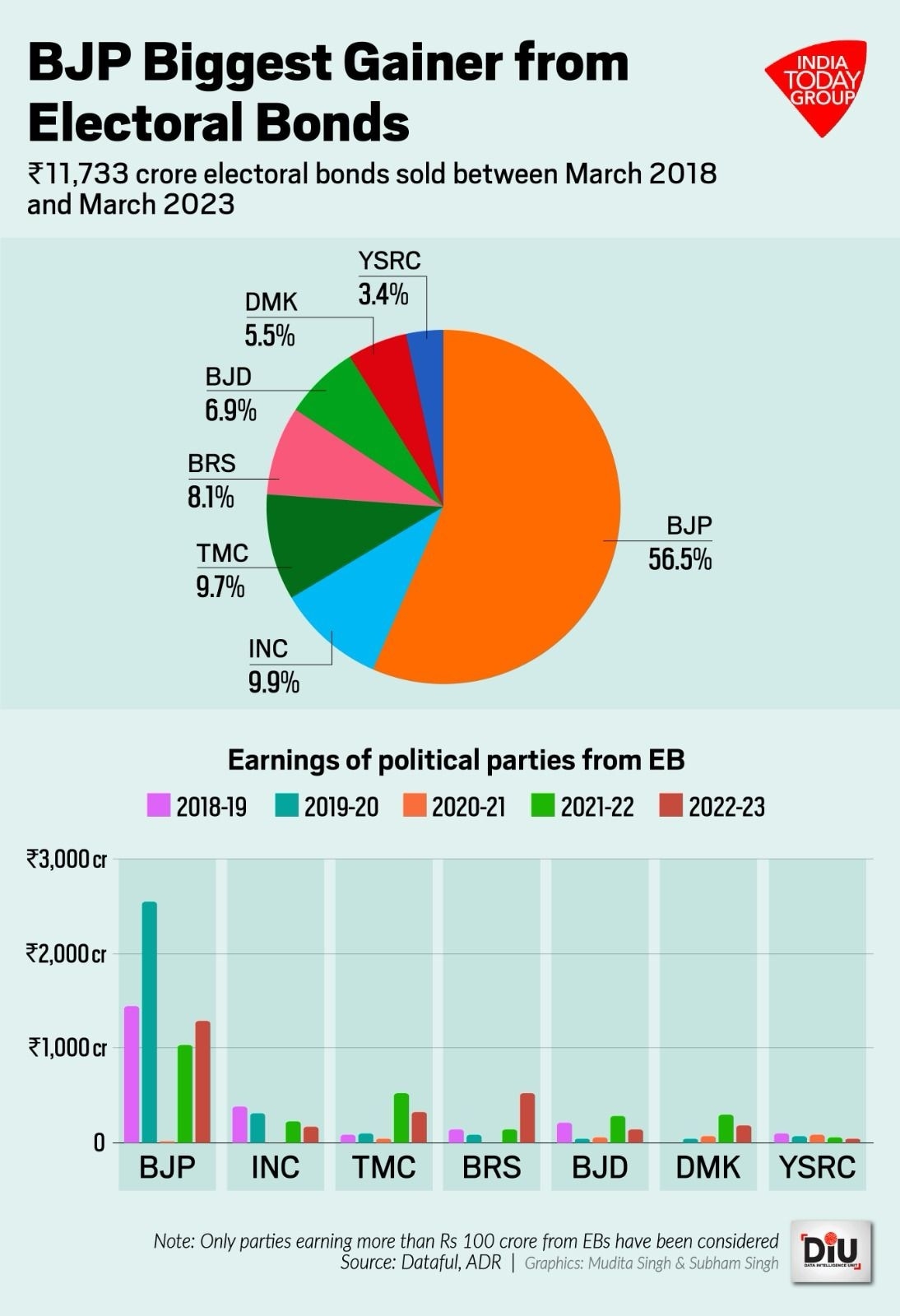 "The Mother of Democracy" in Peril 134 Electoral bonds worth Rs 16,000 cr sold since its inception; BJP gets the lion's share - BusinessToday