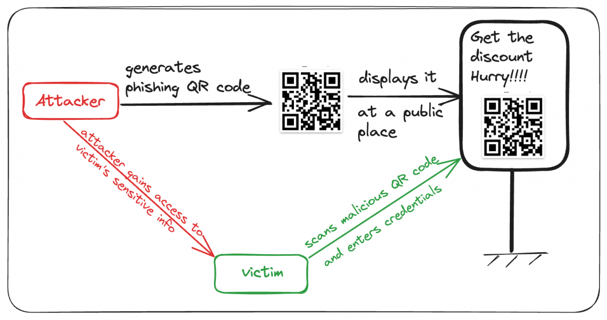 QR Code Phishing Safety Checklist : Guarding against Quishing