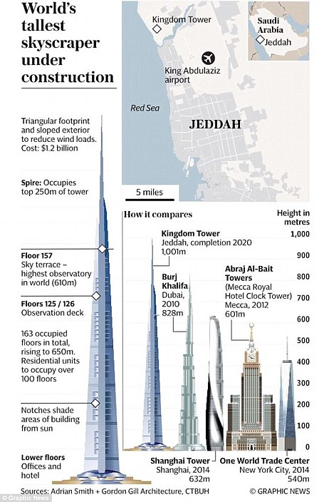 Saudi Arabia To Resume Building The World's Tallest Skyscraper | Jeddah Tower 99 WHAT IS THE JEDDAH TOWER? | Daily Mail Online