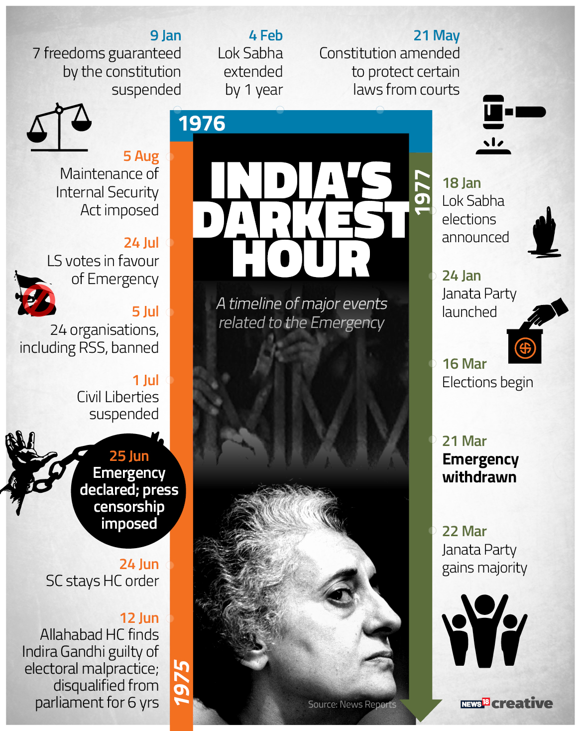 This Day of 1975 Marked The Turning Point in Indian Politics: "The Emergency" 92 Emergency