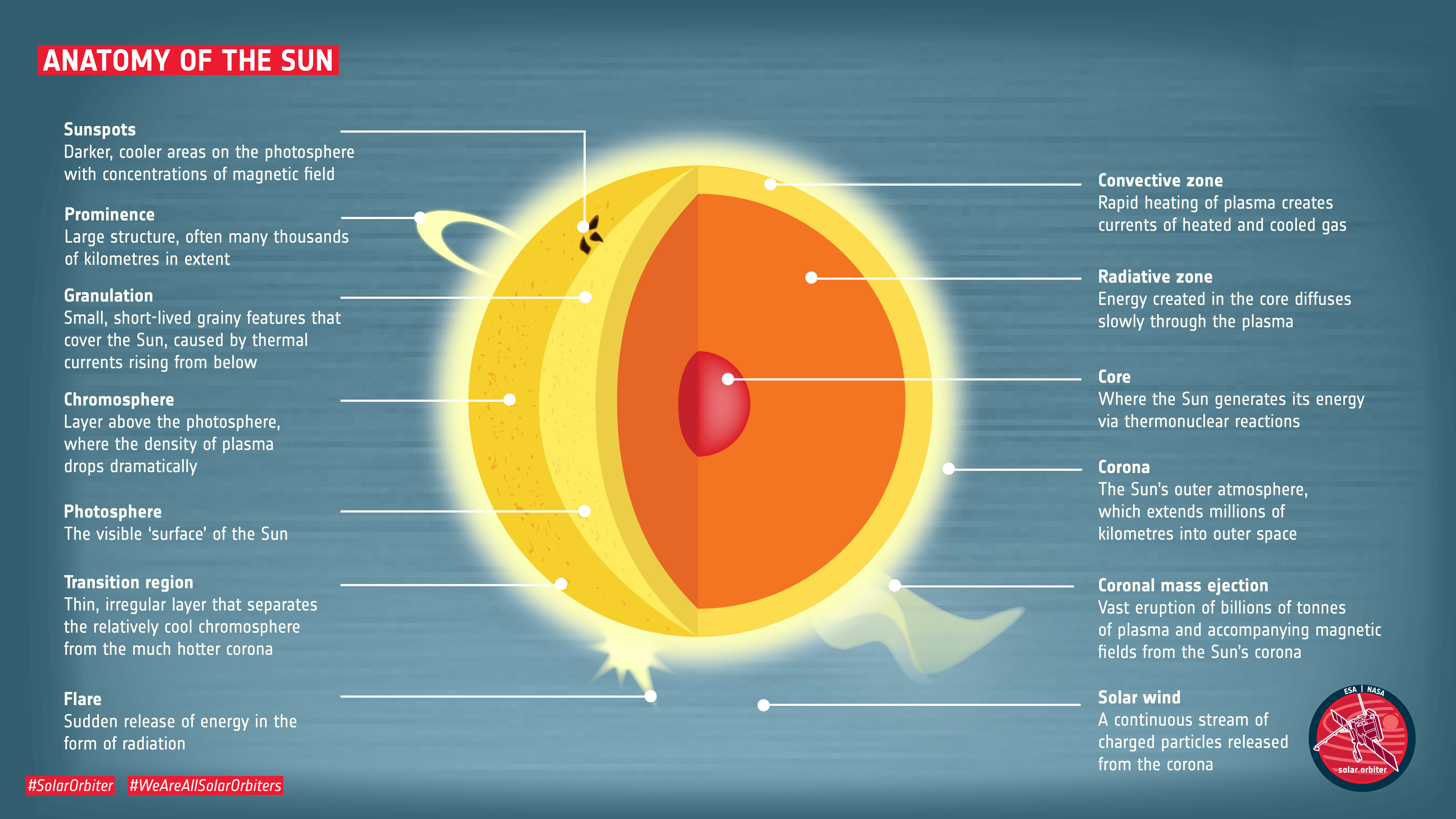 Live Update: ISRO Successfully Launches Its First Ever Solar Mission Into Space 88 mission
