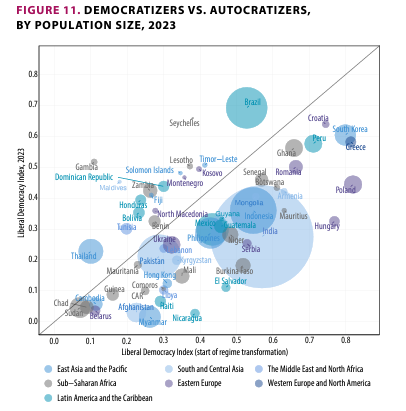 "The Mother of Democracy" in Peril 129 India among 'worst autocratisers' in recent years, says Sweden's V-Dem Institute