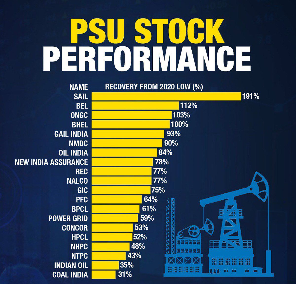 Stock Market And Elections: A Symphony Or A Disaster? 88 R.K. on X: "Most of the PSU stock are known as "Laggards" .. check performance of PSU stocks since March 2020. Whats next .. ? Which PSU Stock can give good returns