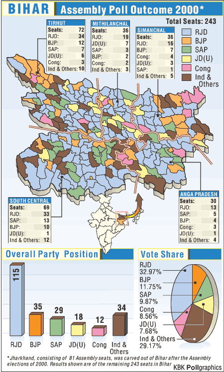 7 Lesser Known Facts About JD(U) Supremo Nitish Kumar 96 Results of Bihar assembly poll 2000