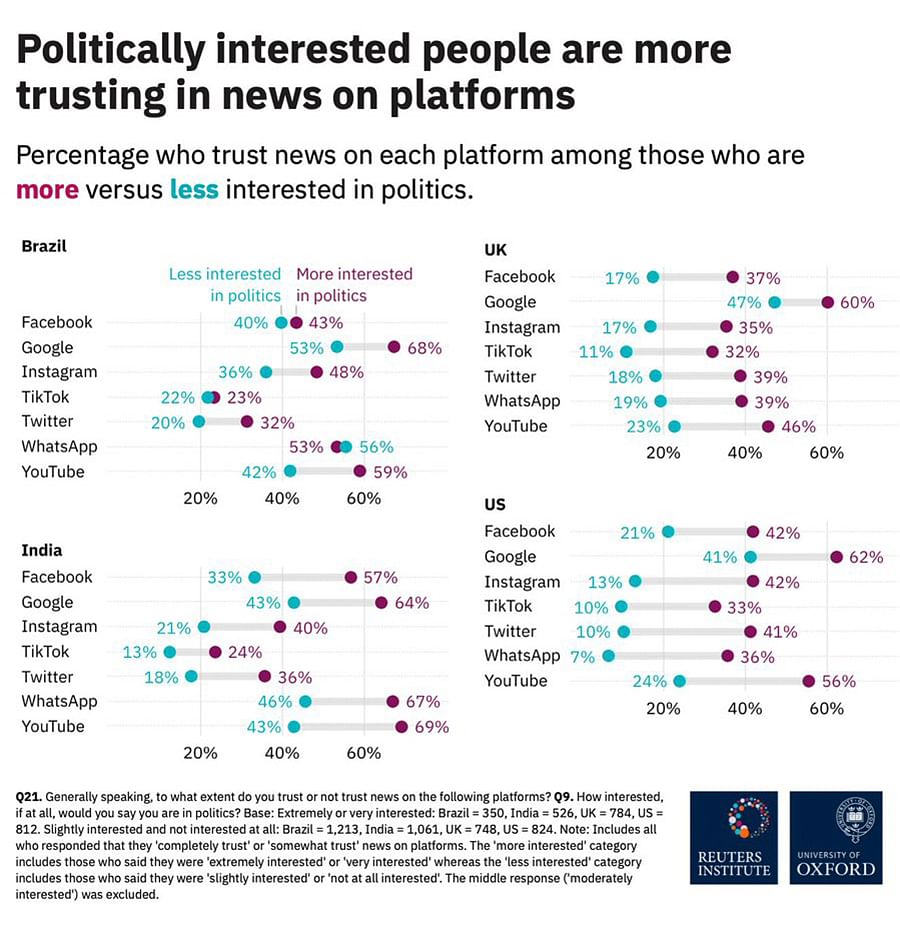 WhatsApp Is a Prominent Source Of News For Indians, Suggests Reuters Study 94 Source: The trust gap: how and why news on digital platforms is viewed more sceptically versus news in general, published by the Reuters Institute for the Study of Journalism.