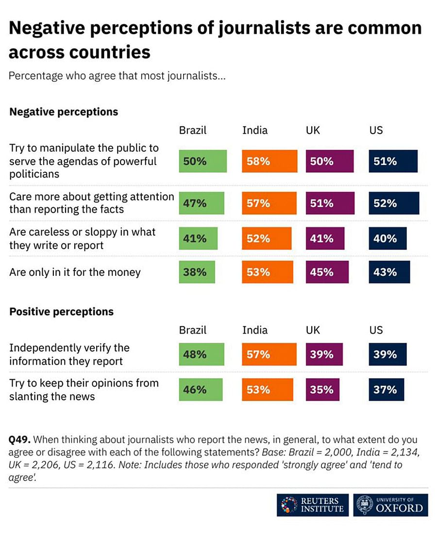 WhatsApp Is a Prominent Source Of News For Indians, Suggests Reuters Study 95 Source: The trust gap: how and why news on digital platforms is viewed more sceptically versus news in general, published by the Reuters Institute for the Study of Journalism.