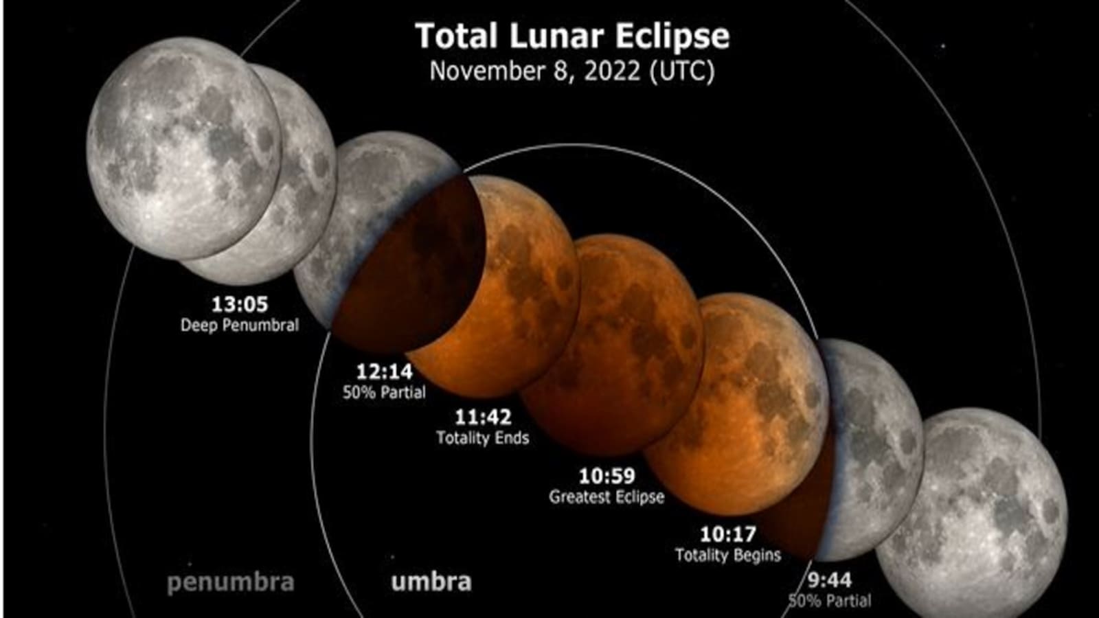 What Is The Beaver Blood Lunar Eclipse And Will India Witness It? 91 Blood Lunar Eclipse