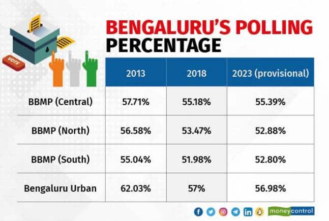 Bengaluru Sees A Sharp Rise In Voter Numbers 88 Karnataka Assembly Elections 2023 | Bengaluru's voter turnout remains below expectations despite concerted efforts