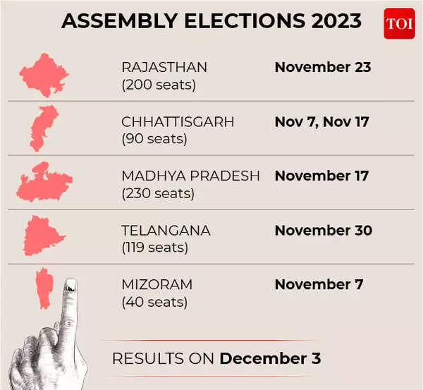 Election 2023 Dates: Assembly election schedule for 5 states announced;  Voting between November 7 and 30, results on December 3 | India News -  Times of India