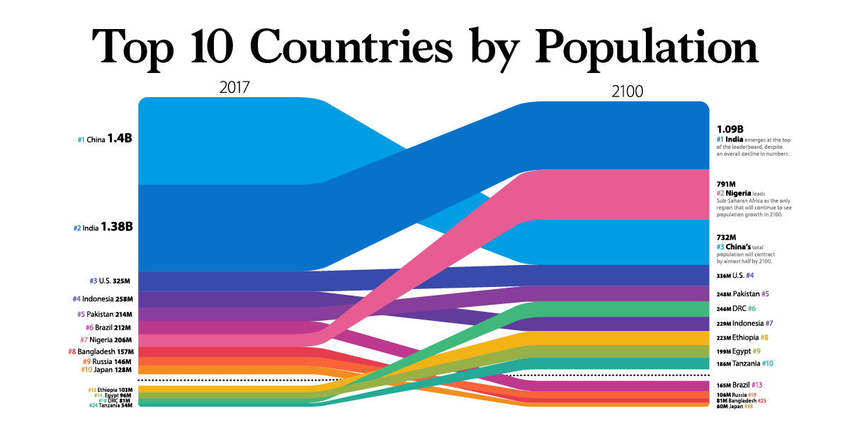 World Population Hits 8 Billion! - India To Soon Surpass China As The Most Populous Country 101 Visualizing the World Population in 2100, by Country