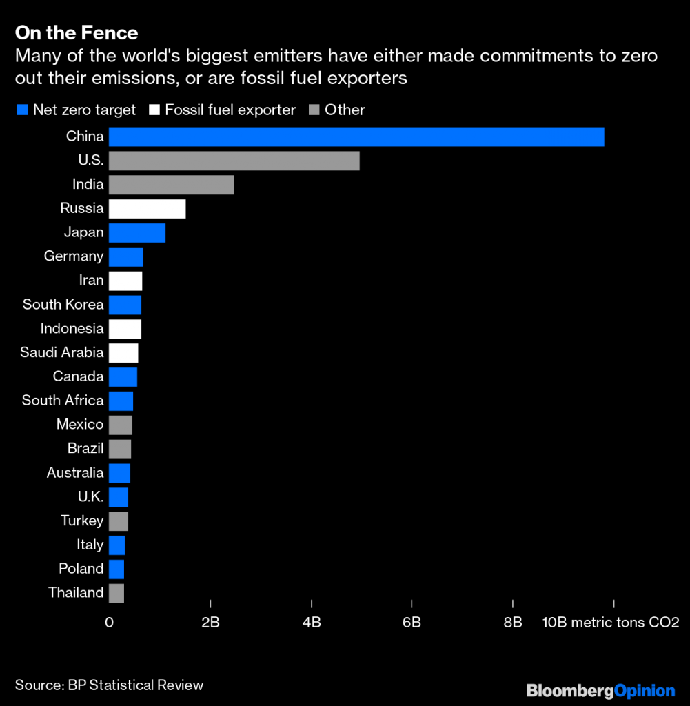 2050 goal: India to join net-zero emission club 88 Bloomberg
