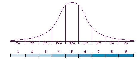 Bell curve