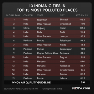 2021 IQAir Report: 63 Indian Cities In 100 Most Polluted Places On Earth 89 1uv6uv7o pollution delhi 625x300 22 March 22