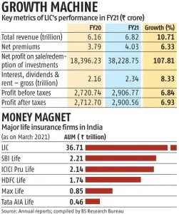 Hype Around The Mother Of All IPOs: LIC 88 Image Source Business Standard