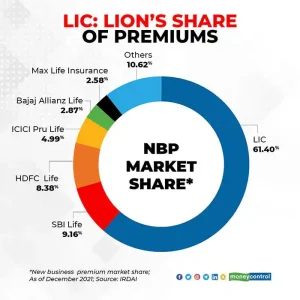 Hype Around The Mother Of All IPOs: LIC 90 Image Source Money Control