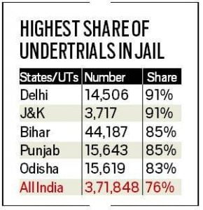 Undertrial Epidemic Of India. 89 data