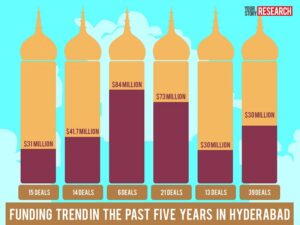 Bengaluru vs Hyderabad: Can Hyderabad Overtake Bengaluru As The Startup Capital Of India? 88 hyderabad