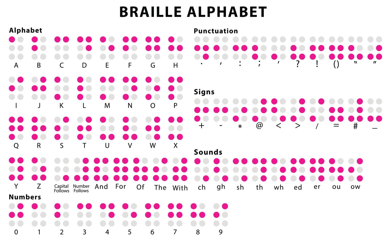 World Braille Day: 10 Things You Need To Know About This Invention 88 What is the braille alphabet, how do you read it and what year did ...